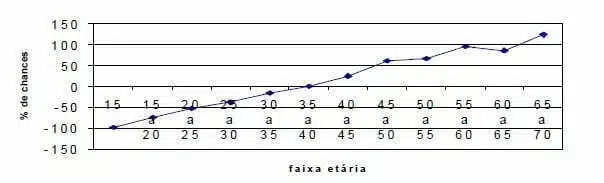 Do que os Trabalhadores Rodoviários Adoecem? 2 Estatística Percentual de Faixa Etária e Probalidade de Doença na Coluna